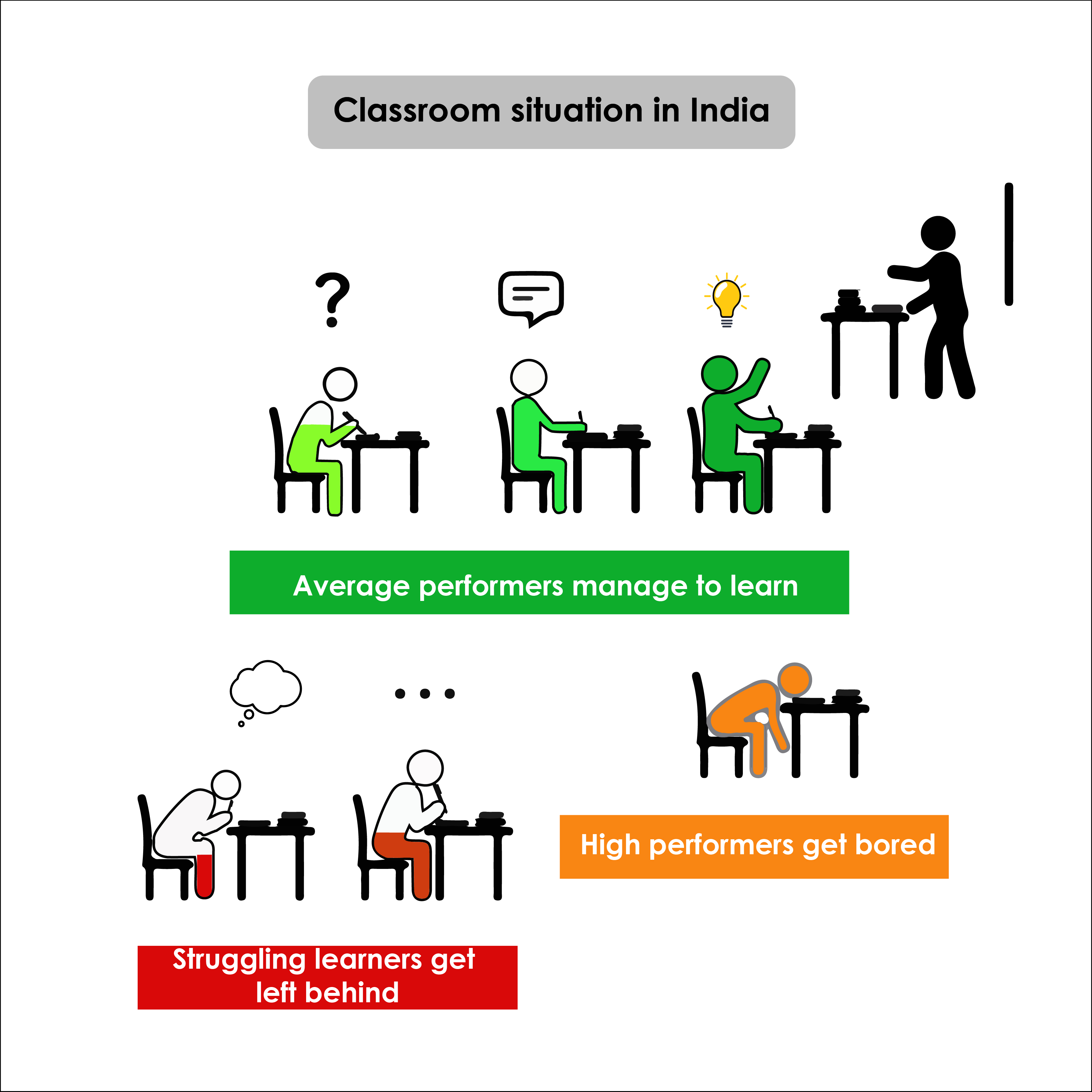 Classroom situations in India